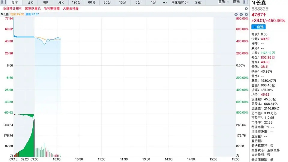 长鑫科技登陆科创板股价大冲高位 股民见证市值破3万亿的惊喜时刻