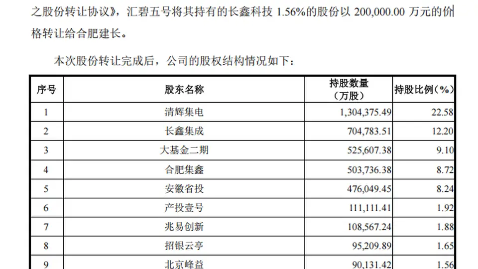 长鑫科技上市引资本盛宴 碧桂园因债务与保交楼需求选择退股
