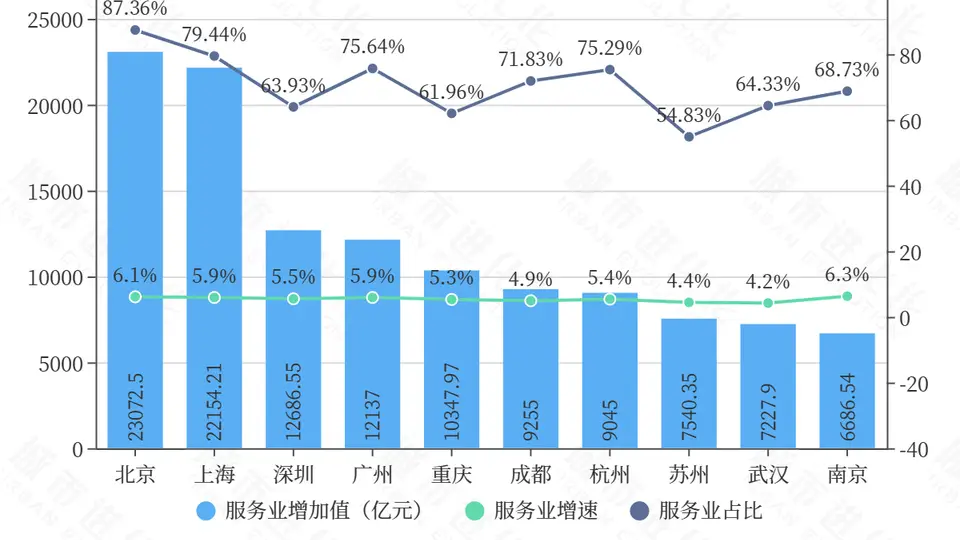 看GDP十强城市服务业新态势 参与多元活动解锁经济增长新感受