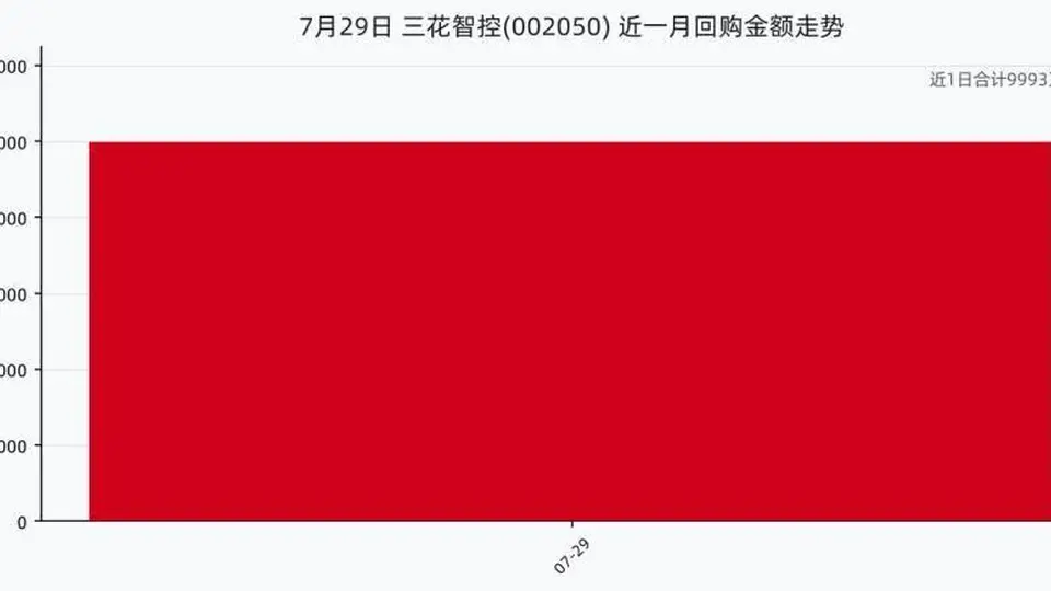 三花智控7月29日斥资近千万回购股份 近一月相关操作明细一览