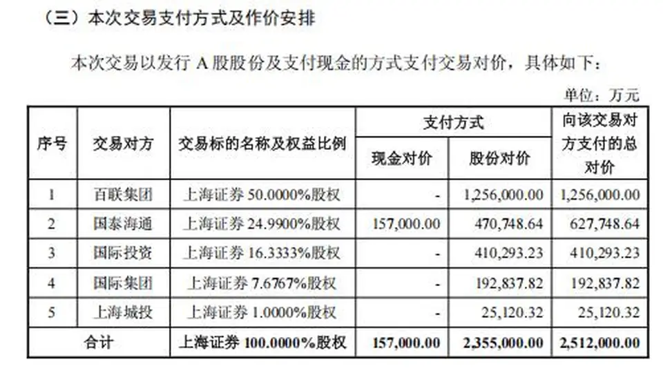 上海证券多元持股困局待破 五大沪系国资分散布局制约发展