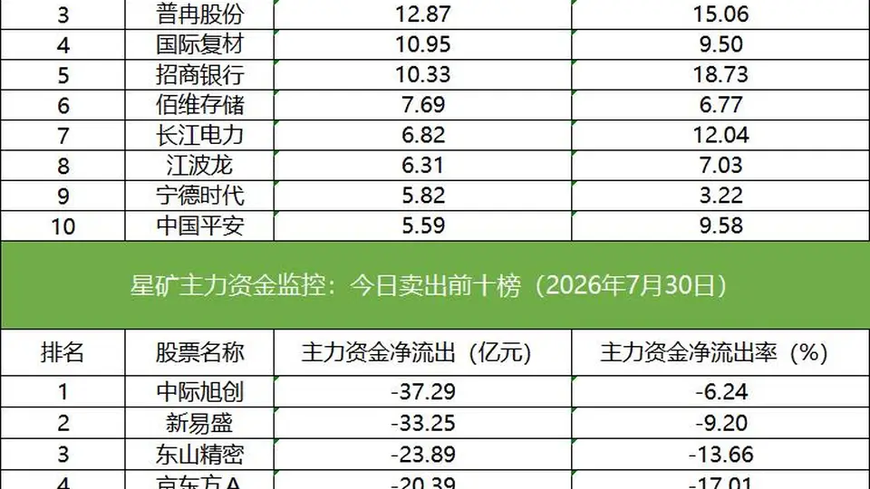 海量资金博弈现场直击,东山精密成机构外资主战场,源杰科技获量化资金扎堆围猎