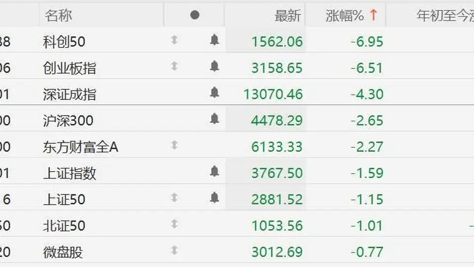 A股午后主要指数集体下挫 科创50近7%深证成指超4%多维度跌幅引参与关注