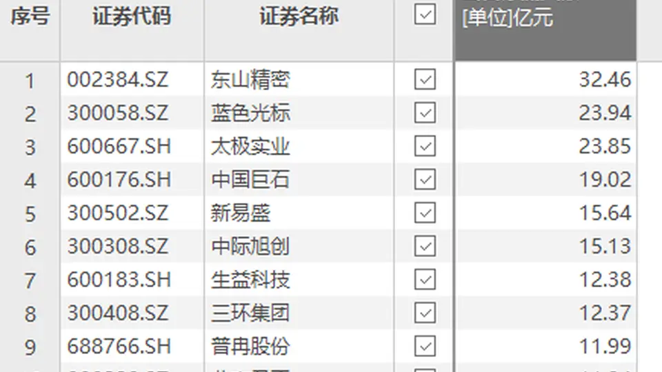 7月31日资金净流入榜新鲜出炉！观众热捧的东山精密揽下超30亿元资金，成当日焦点标的