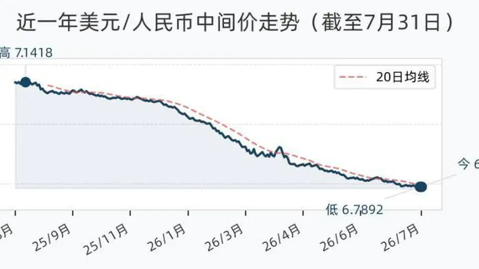 7月31日人民币兑美元中间价微降2基点，联动其他主要货币汇率有涨有调
