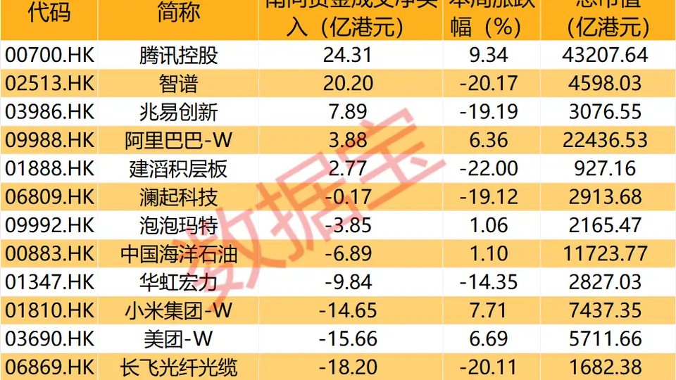 南下资金本周抢筹10余亿港元 这些行情热门股还能怎么玩？