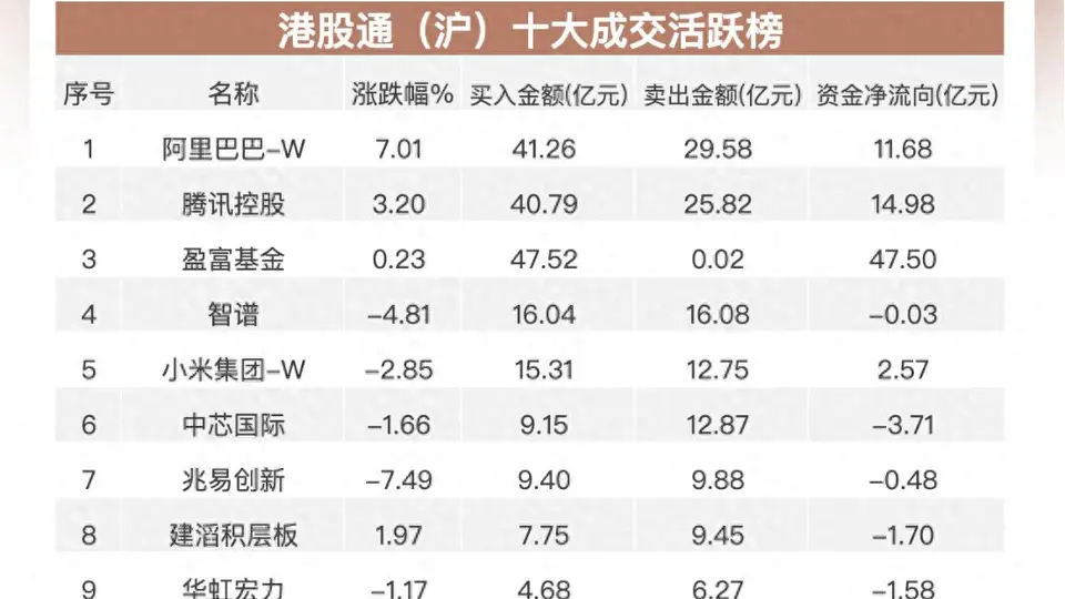 南向资金单日净买超110亿港元 加仓阿里腾讯引市场关注