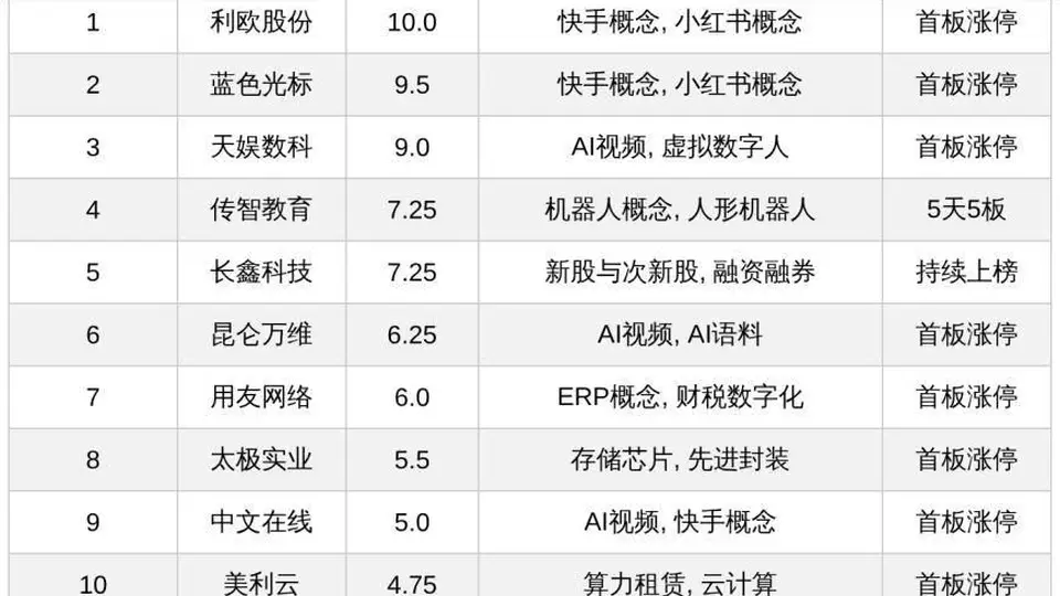 今日AI概念热股扎堆上演涨停潮 参与AI多元活动的投资者热议传智教育天娱数科等强势股表现