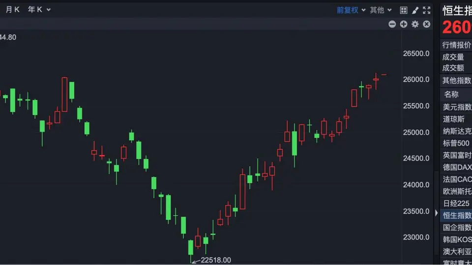 8月4日港股早盘升温 药明系企业集体飘红