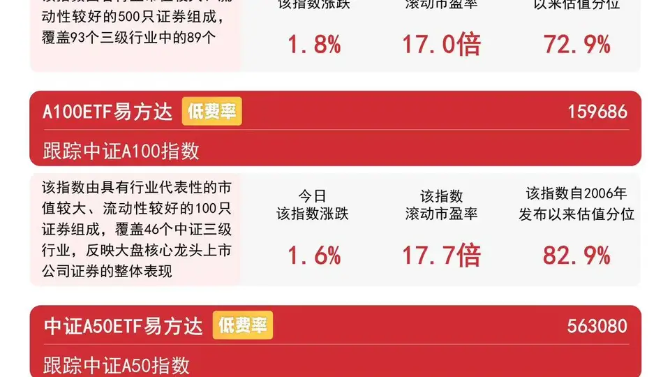 A500ETF易方达（159361）连续9日获资金加仓，机构称市场正走向均衡修复