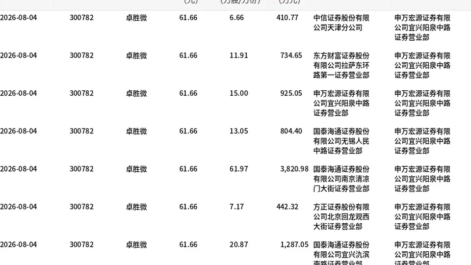 8月4日卓胜微大宗交易引关注 你关心的折价成交细节都在这