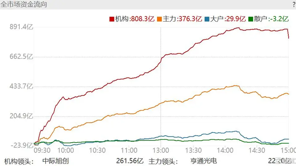 25亿美元资金涌入半导体ETF，科技股的投资热潮来了？