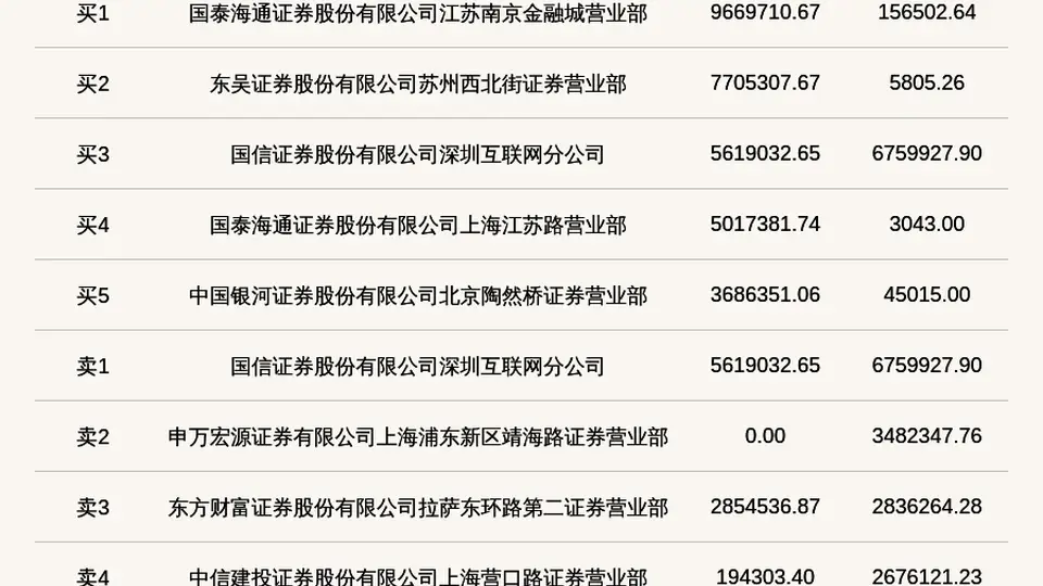 汉鑫科技登北交所龙虎榜 29.99%涨幅引市场关注（参与感：市场关注）