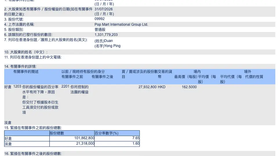2026年7月30日港交所披露:段永平参与泡泡玛特相关股本衍生工具安排后,对应持股比例调整为5.55%