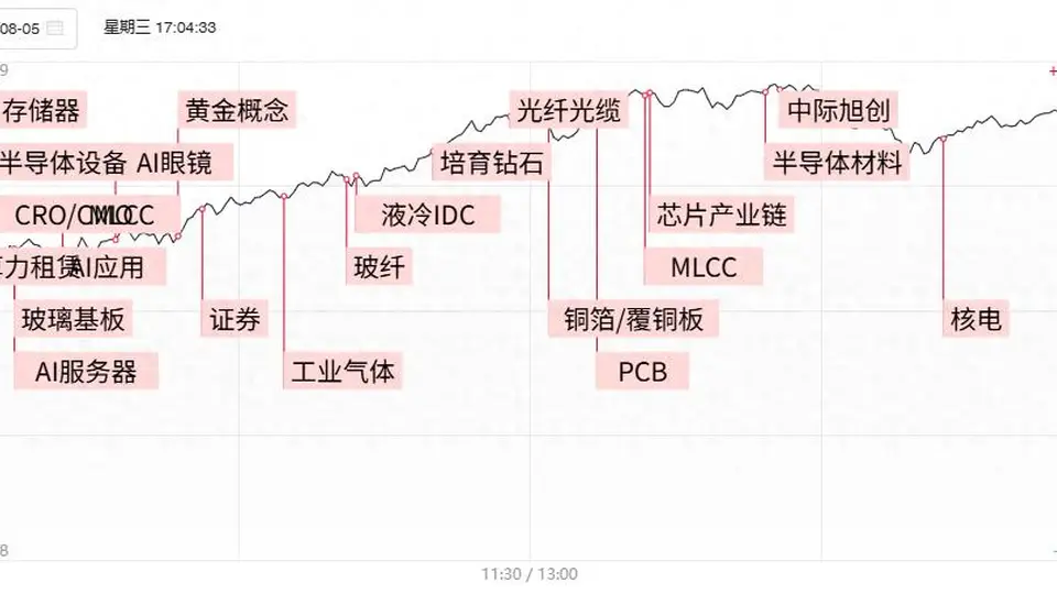 AI硬件回暖引科创指数连涨 光模块龙头爆量 科技股连动引全场超3700只个股收涨