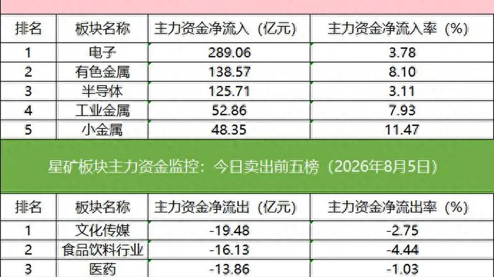 超10亿元资金入场东山精密买盘强劲，顶级游资扎堆中钨高新抢筹参与中