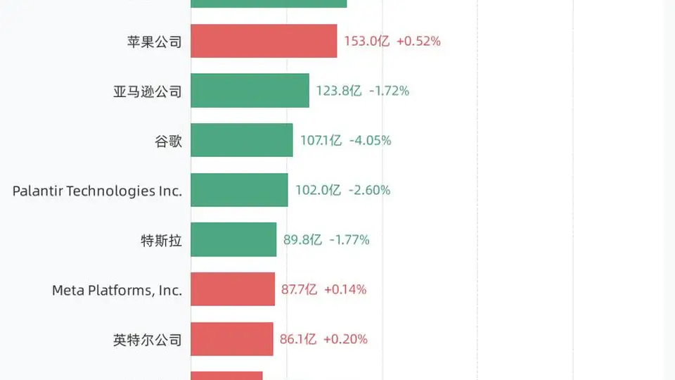 8月5日美股成交额前20股的火热交易现场：英伟达成交额领跑，美光、超微、SpaceX等热门股交易互动拉满