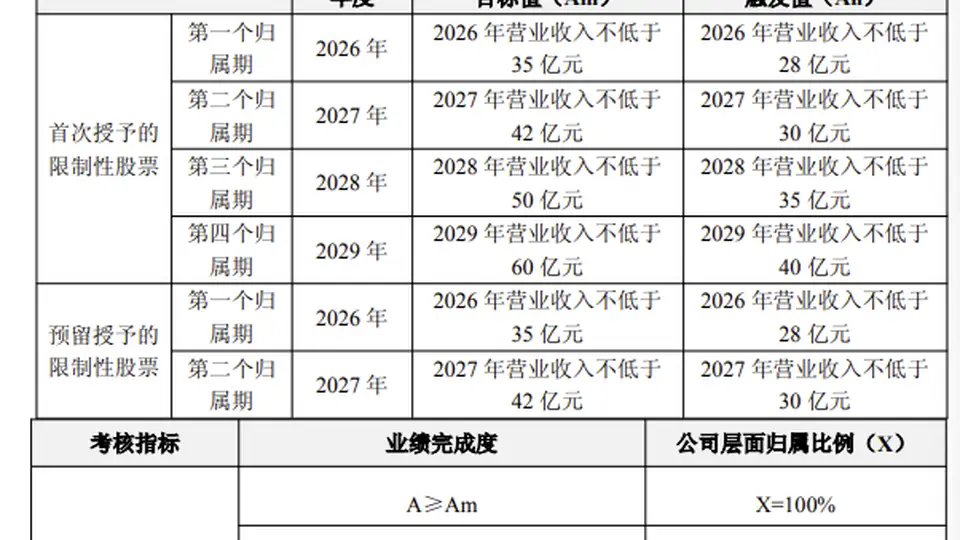 8月6日普冉股份启动2026年限制性股票激励计划，94人将获202.06元/股权益，对应4年营收考核目标引参与关注