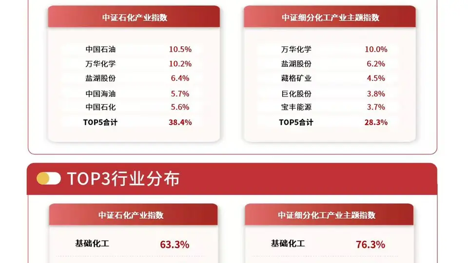 化工板块涨势亮眼!多氟多封板昊华科技飙9.5%,行业ETF易方达(516570)蹭涨,库存周期修复预期引关注
