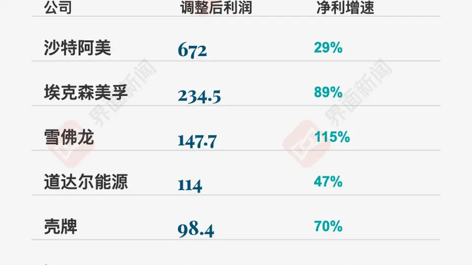 六大国际石油巨头上半年赚得盆满钵满 能源布局动作频频引关注