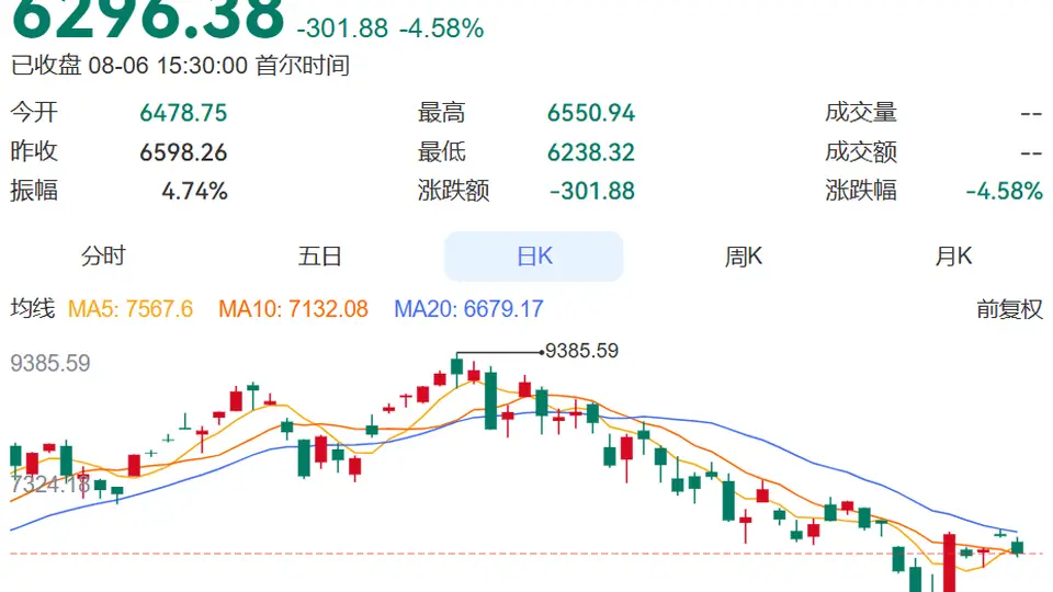 韩股跳水SK海力士跌超10% 韩国散户转投美国高杠杆ETF 参与海外投资的你需留意专家风险提醒