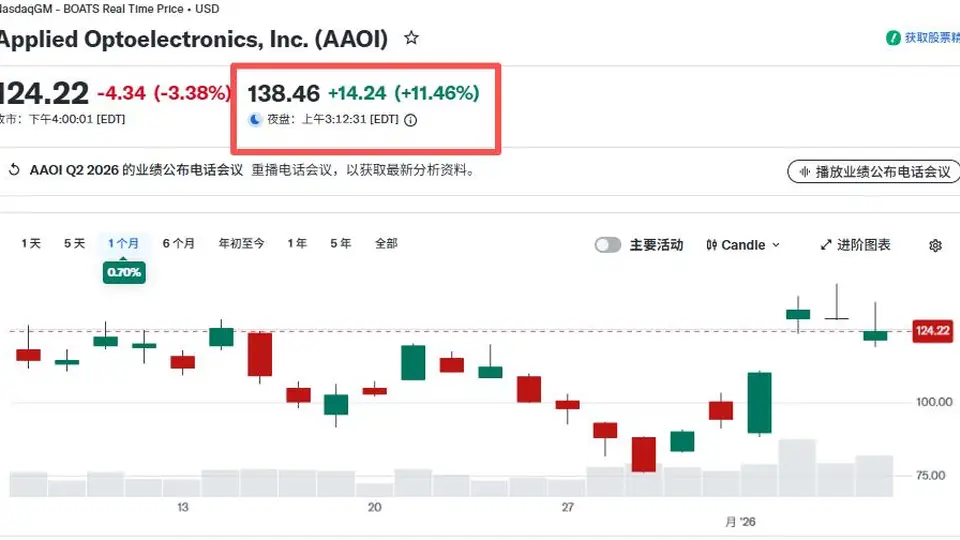 美股光模块黑马计划大幅扩产 全力押注800G、1.6Tb产品