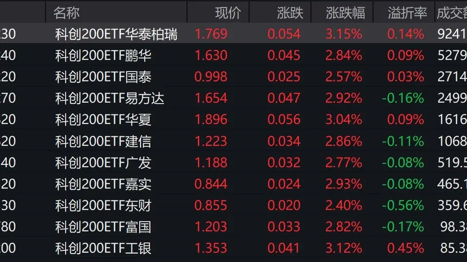 早盘多元概念轮番表现 科创200指数反弹引6只ETF交易热情高涨