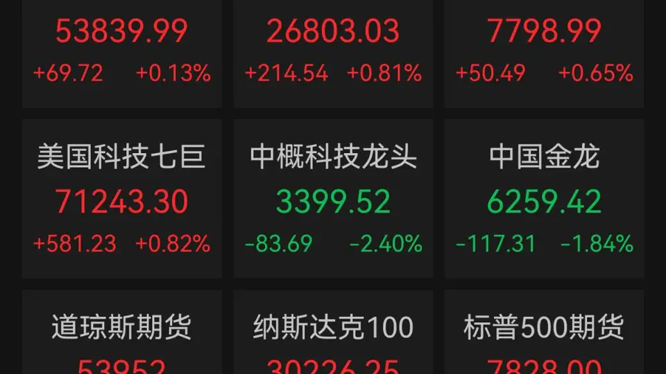 白宫宣布对进口无人机及零部件征收关税!美股全线上涨,标普500指数创历史新高