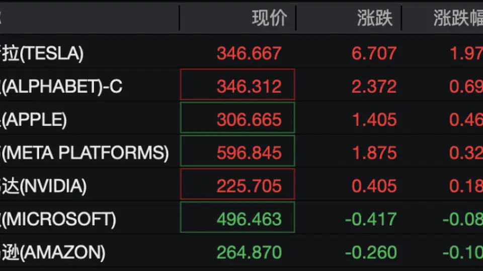 美股存储板块走强:希捷科技涨近7%,闪迪涨超6%,西部数据涨超3%;无人机概念大涨,Unusual Machines涨超10%|美股开盘