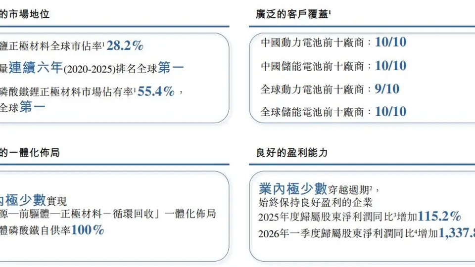 全球市占率六连冠！现金流连续两年大额净流出 湖南裕能递表港交所，大客户“净额法”核算引关注