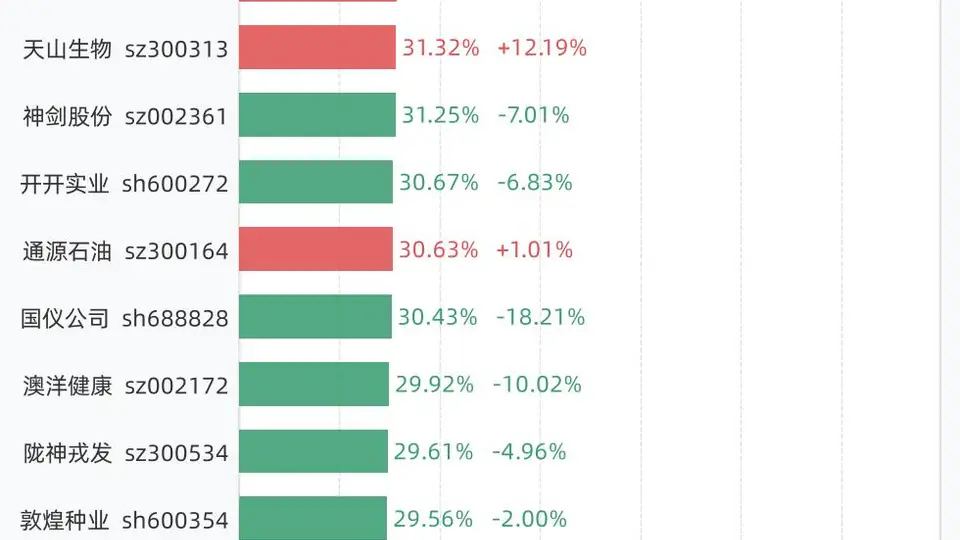 8月19日换手率排行：N双英以96.34%居首，紧随其后的是N宇树、神农种业、C频准