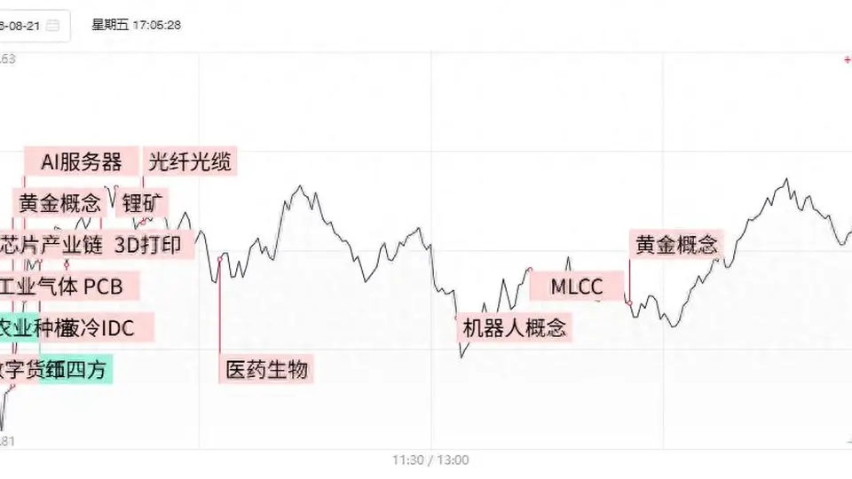 焦点复盘三大指数全天缩量反弹，两市成交额创4个多月地量，创新药板块现“一日游”行情