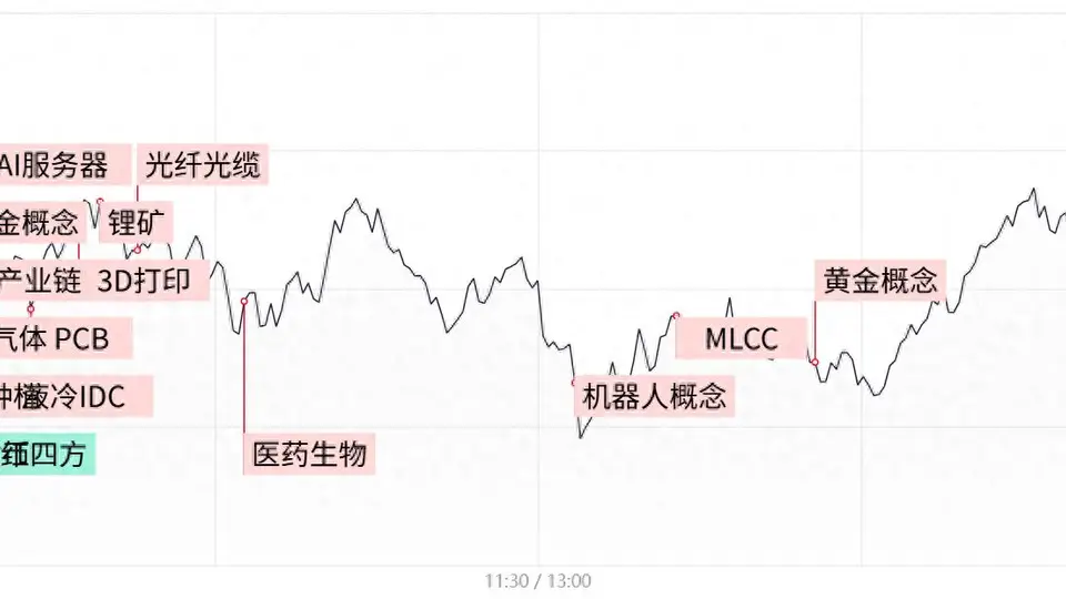 每日收评创业板指震荡走高涨1.43%，贵金属、算力硬件股走强，两市成交额不足2万亿