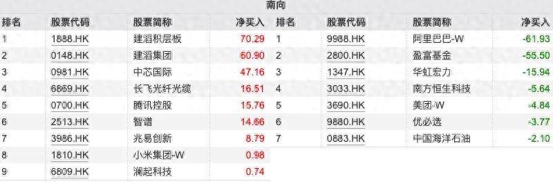 南向资金追踪｜本周累计净卖出约19亿港元 继续加仓建滔系抛售阿里巴巴