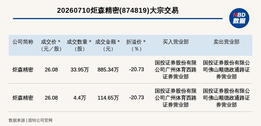 新三板创新层公司炬森精密发生2笔大宗交易，总成交金额999.99万元
