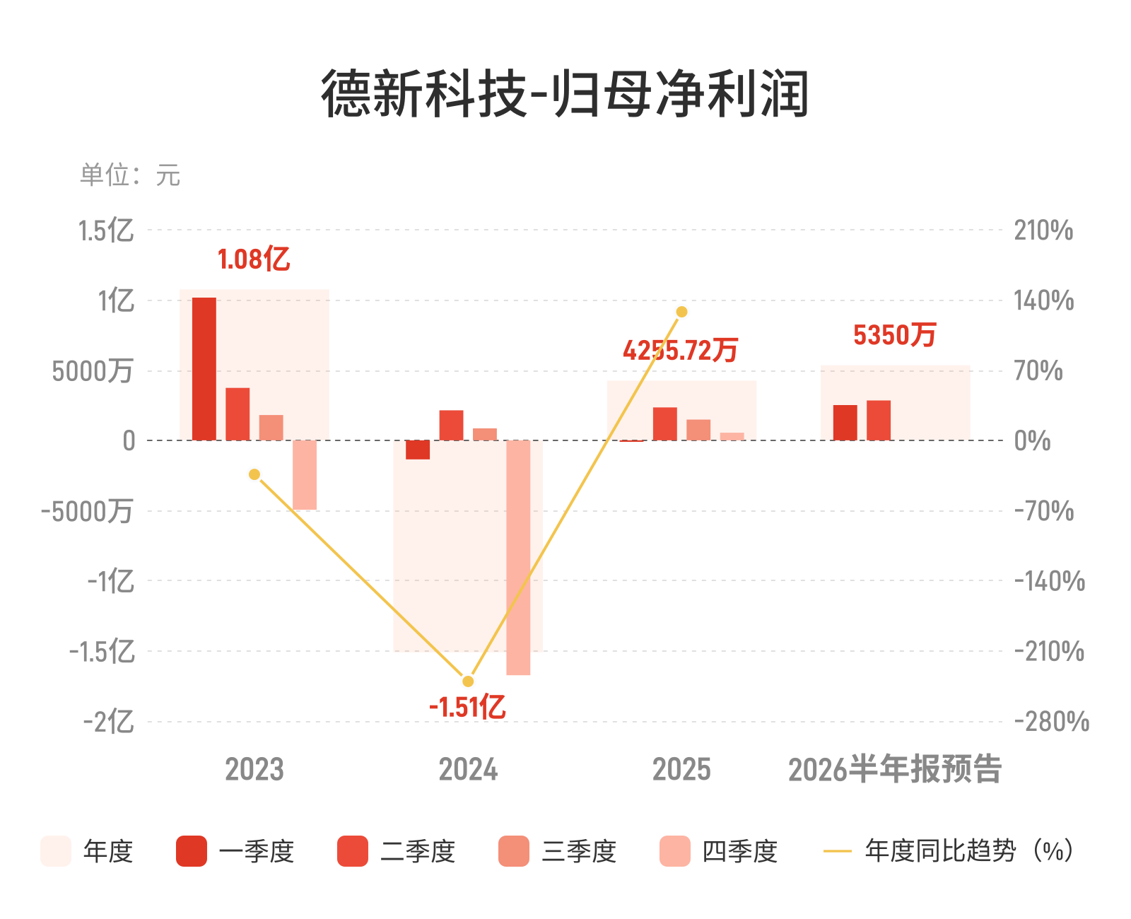 德新科技：预计上半年归母净利润同比增长110.27%-168.44%