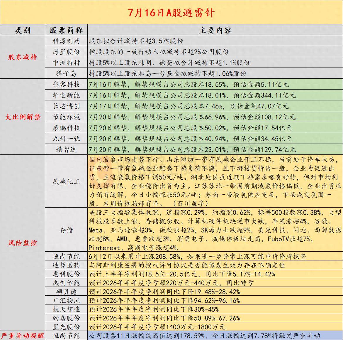7月16日投资避雷针：12天11板人气股提示风险 如进一步异常上涨将停牌核查
