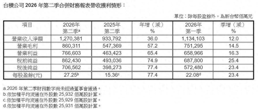 台积电Q2净利润再创新高 魏哲家宣布再向美国投资1000亿美元