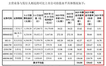 长鑫科技309倍PE是否高估？未来市值空间有多大？基金经理表示将积极打新，后期依据市场表现买入