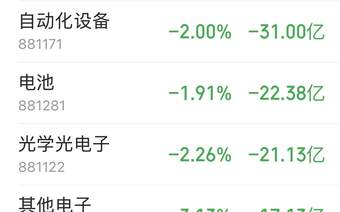 主力资金跟踪｜半导体板块又遭230亿资金抛售，主力资金流向了哪？