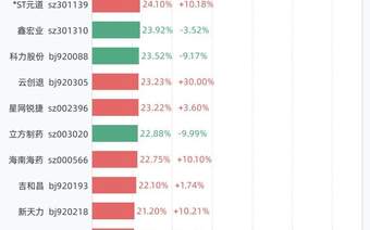 7月16日换手率排行：N龙鑫以93.18%居首，紧随其后的是万邦医药、C托伦斯、科莱瑞迪