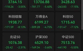 财经观察 | 超5000只个股飘绿，盘中跌破3800点，A股怎么了？