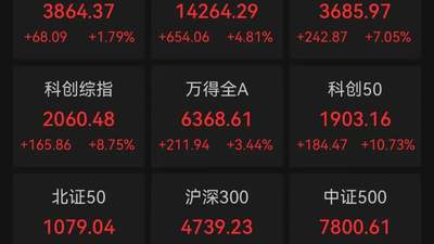 A股收评：三大指数集体飙涨，超3100只个股飘红，科技大反攻，科创50涨超10%；半导体产业链爆发，通信设备大涨，油气、银行下跌