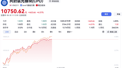 688048，股价突破500元！CPO概念爆发