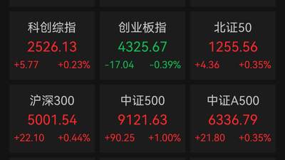 A股超4500只个股上涨！4只千元股调整