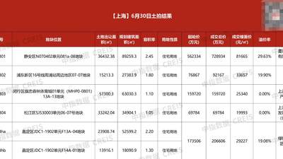 楼市半年盘点｜竞价168轮、热门地块拍出近73亿元！上海上半年土拍“收官”：17宗宅地出让“前稳后热”
