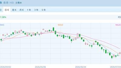 港股速报 | 港股早盘强势高开：三大指数飘红，贵金属与传媒娱乐领涨