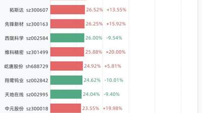 7月3日换手率排行：吉和昌以77.89%居首，紧随其后的是万邦医药、三瑞智能、益坤电气