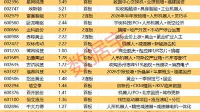 揭秘涨停丨20股封单资金超1亿元