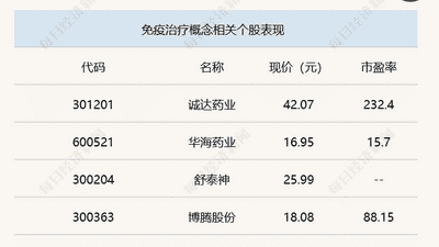 A股三大股指震荡加剧，沪指半日微涨0.08%